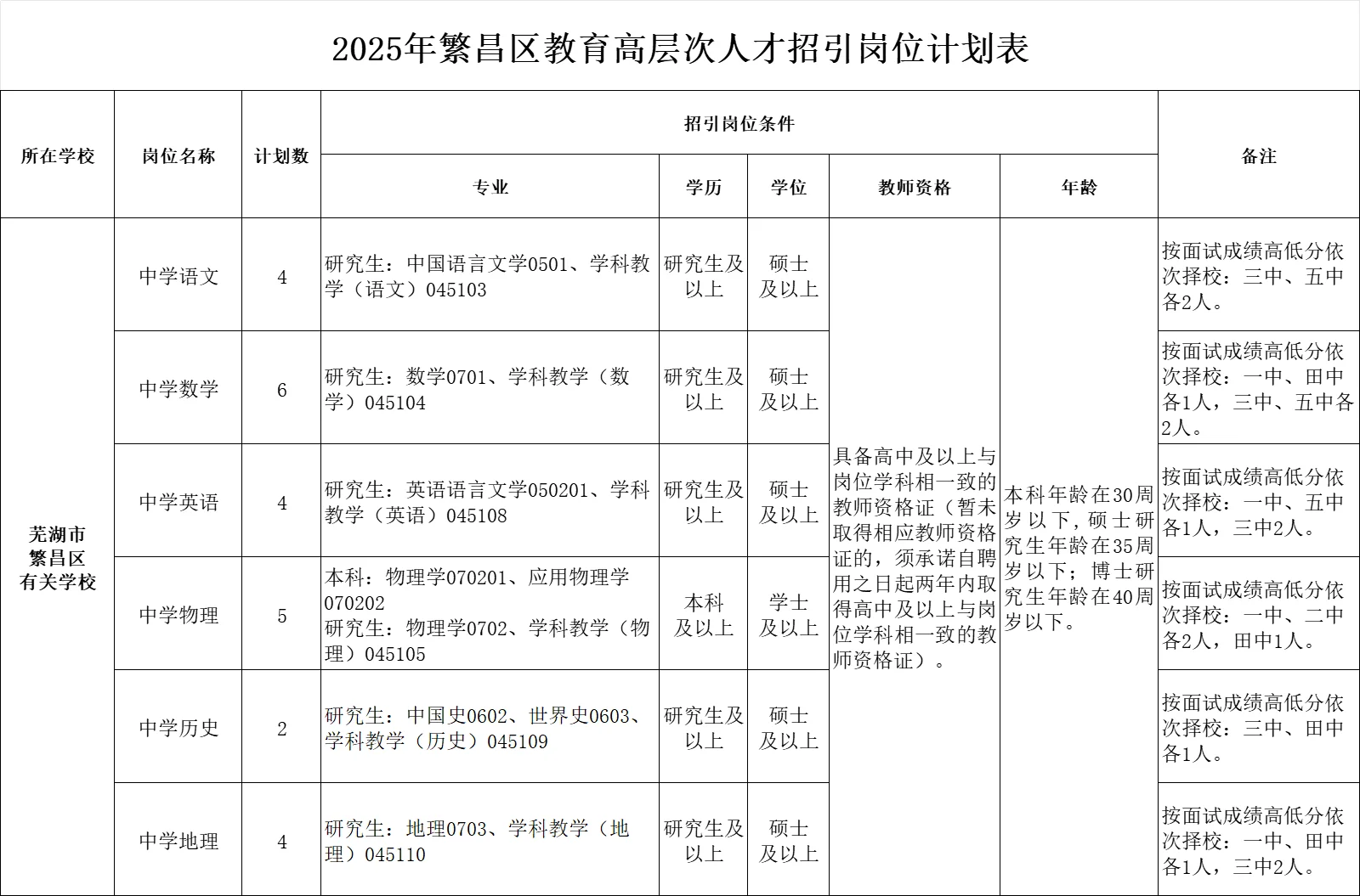 新招聘!安徽芜湖引进教师25人!高年薪