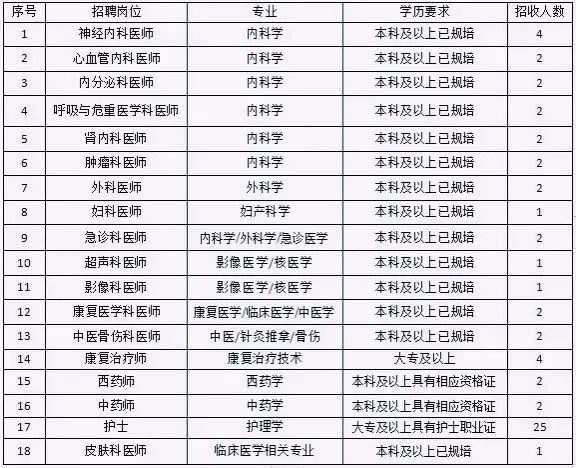 专科可报 | 广东省第二人民?在聘公告