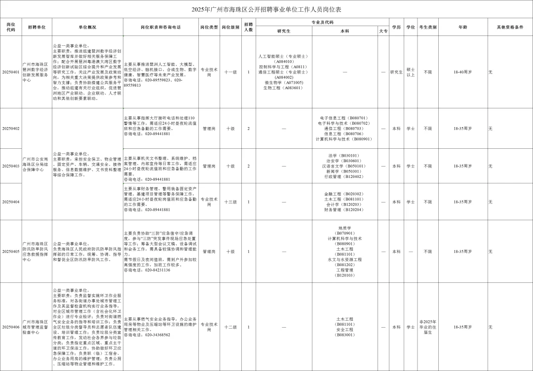 有编！最低不限专业！广州海珠区人民政府招聘