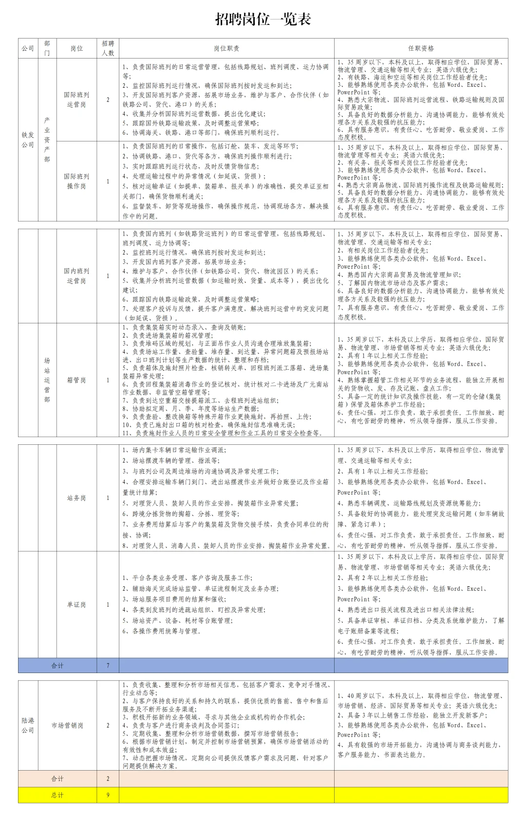 广元国际铁路港建设发展有限公司公开招聘