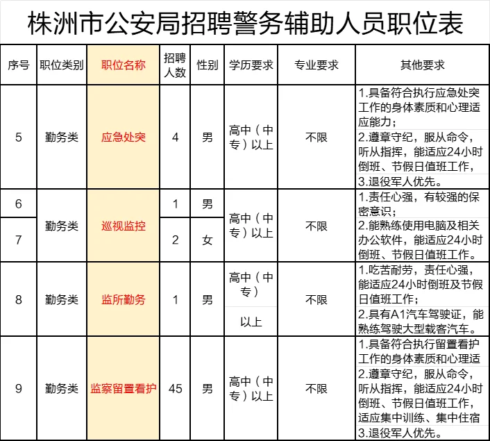 株洲招辅警、文职共66人！5险1金，女生有岗