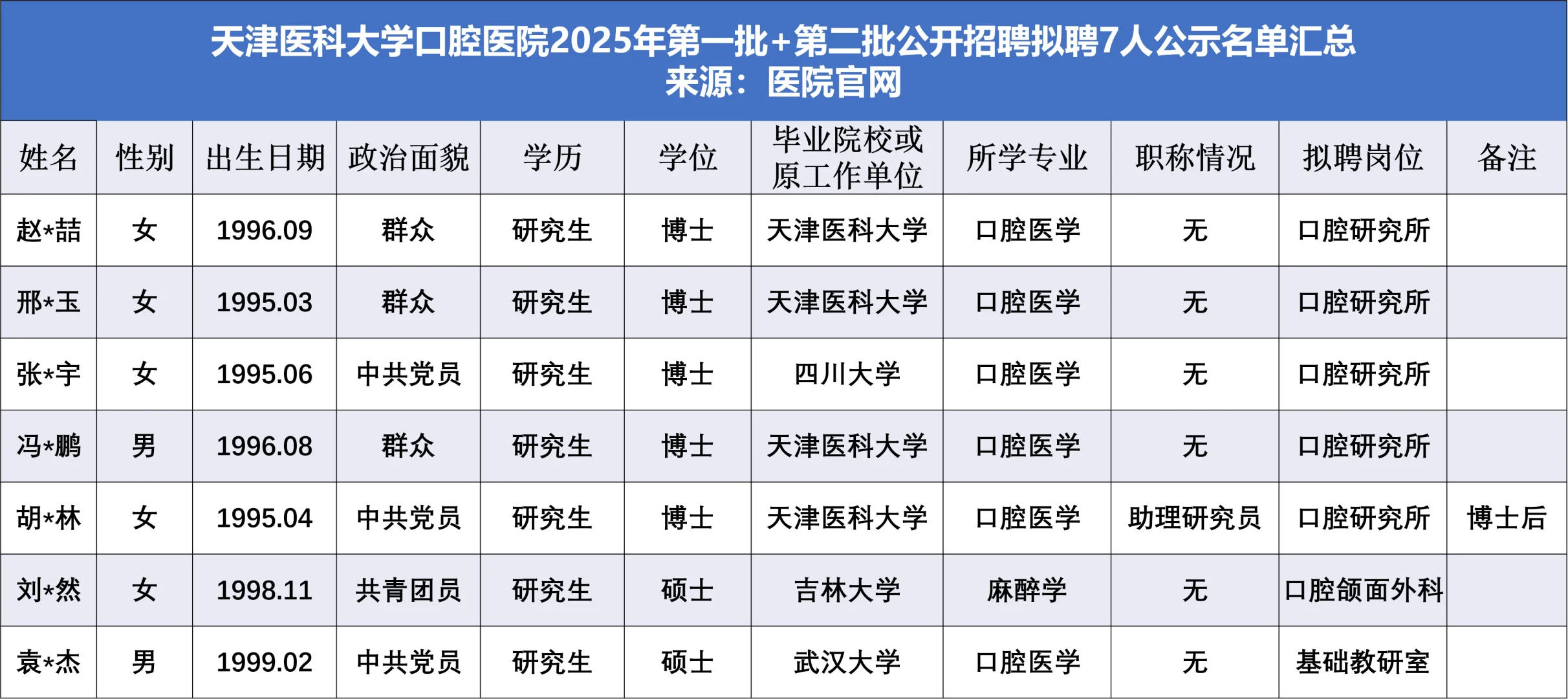 天医口腔拟聘7人，他们来自……