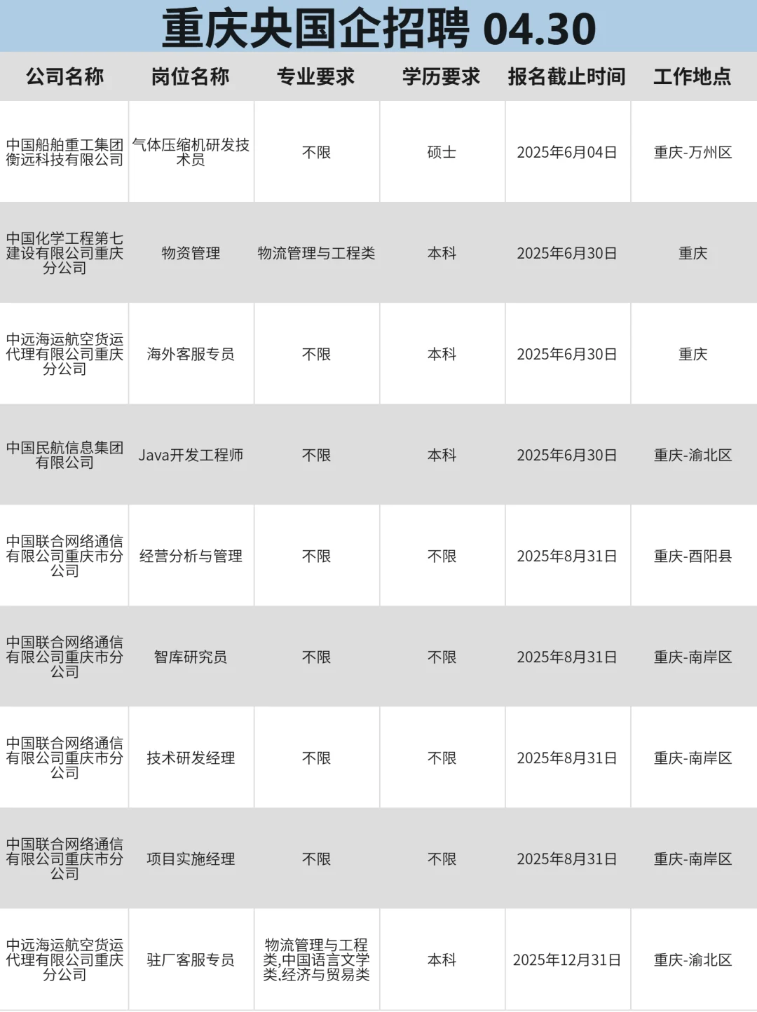 4月30 重庆正在急招的央企国企，部分免笔试