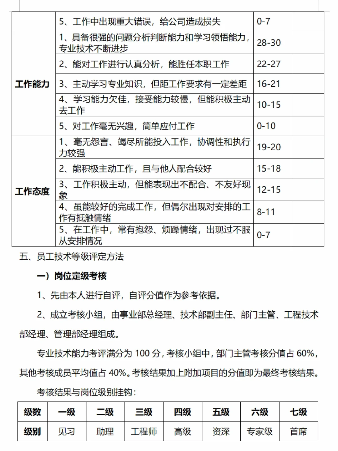 ?技术部薪酬等级晋升制度