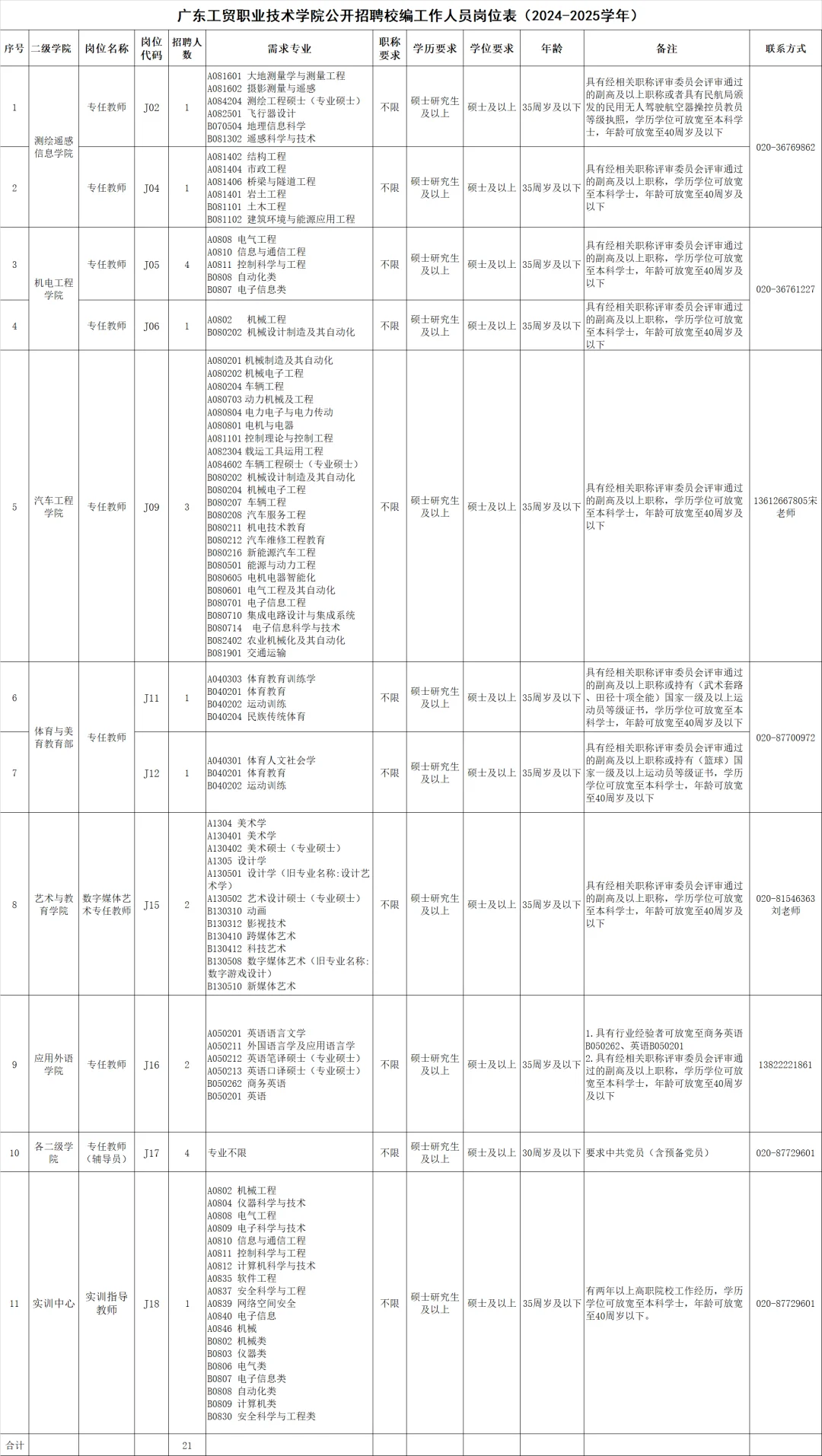 广东工贸职业技术学院2024-2025学年招聘