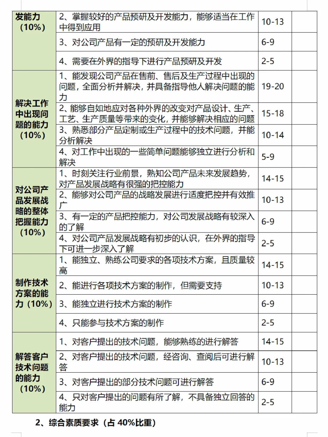 ?技术部薪酬等级晋升制度