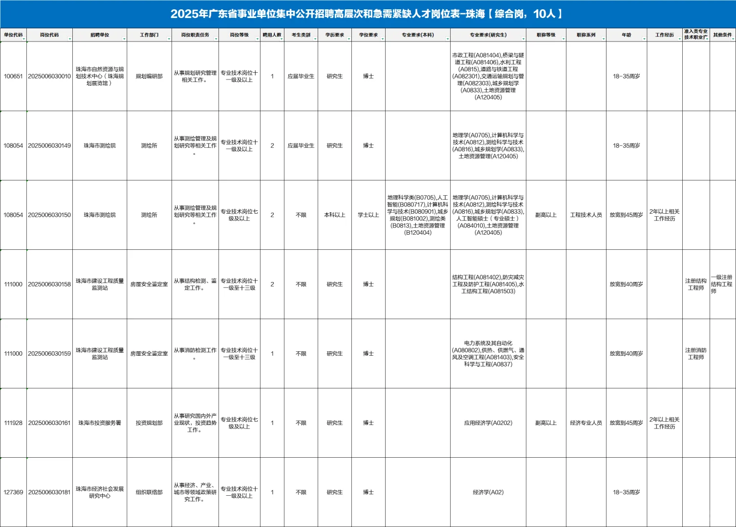 新出！编制！珠海事业单位新招10人！本科起