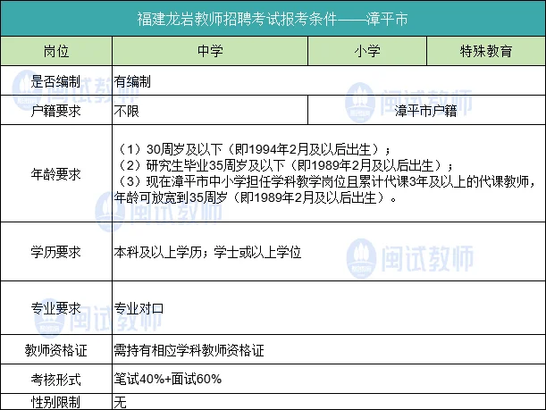 龙岩教招6地区已有全新报考条件?✅?