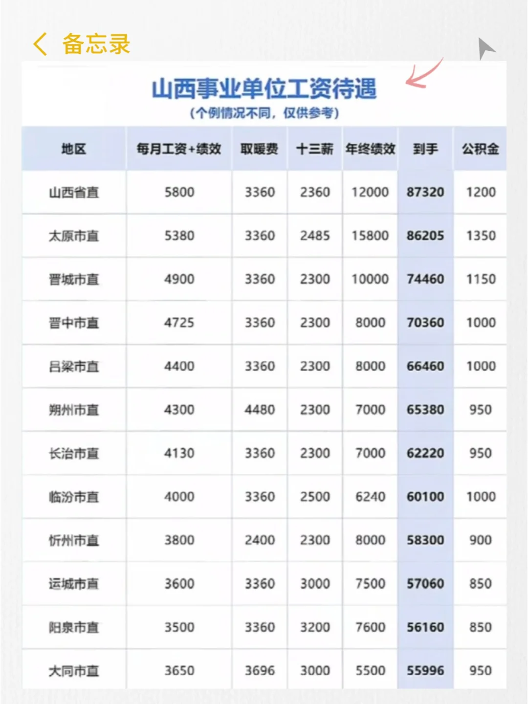山西事业编待遇 有不同的吗？