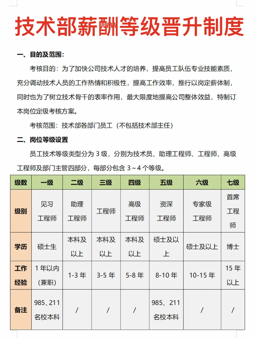 ?技术部薪酬等级晋升制度