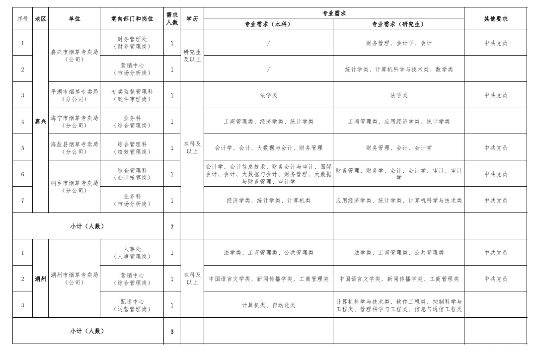 2025年浙江省烟草局招录118人