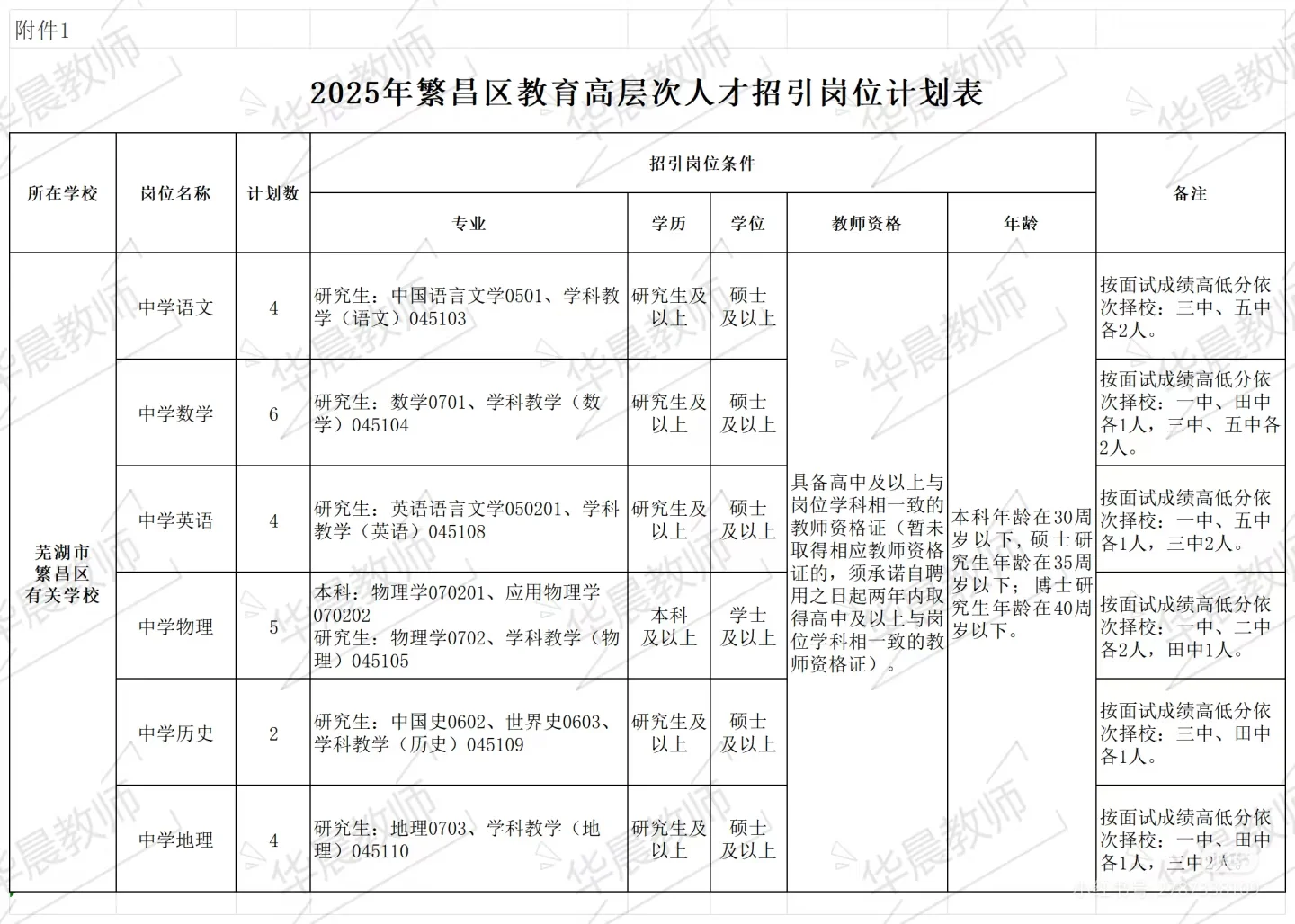 繁昌区2次教育人才引进招聘逻辑似乎有瑕疵