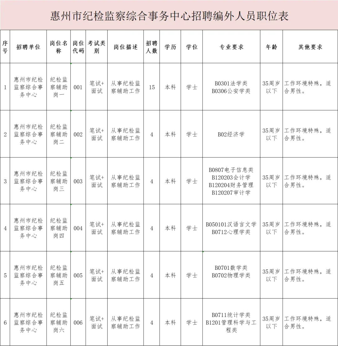 惠州市纪检监察辅助人员招聘笔试题来咯！