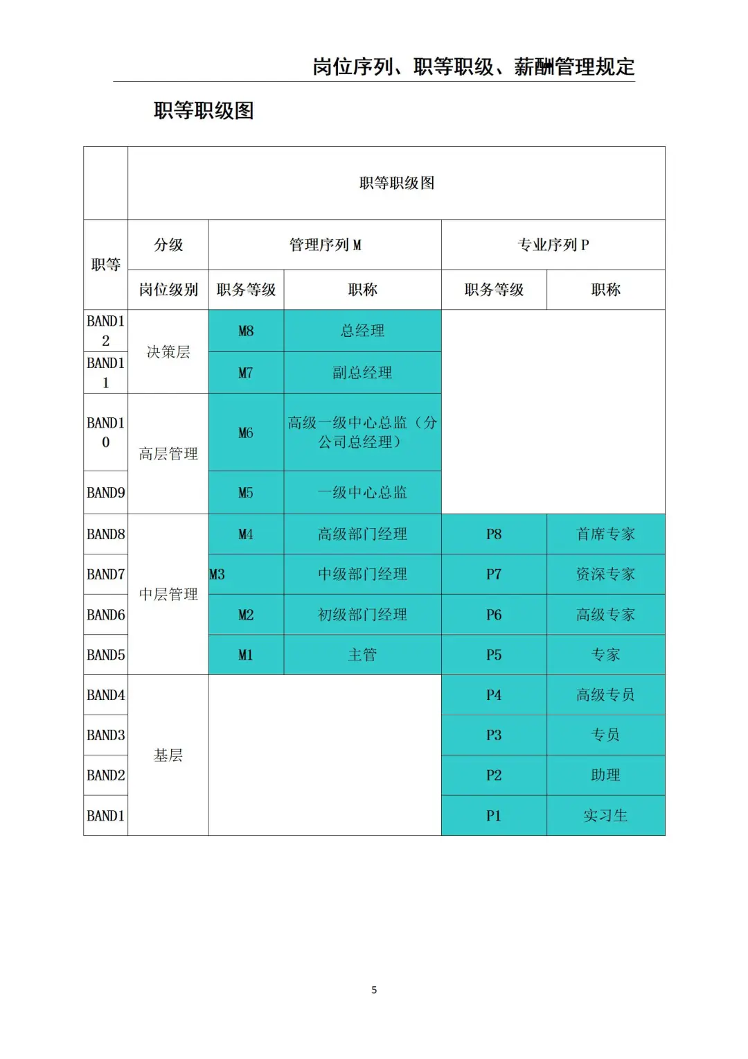 《岗位序列、职等职级、 薪酬管理》