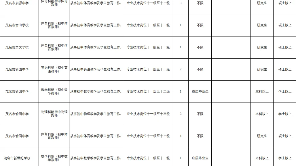 广东招事业编啦！其中茂名584个编制岗位！