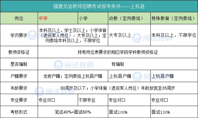 龙岩教招6地区已有全新报考条件?✅?