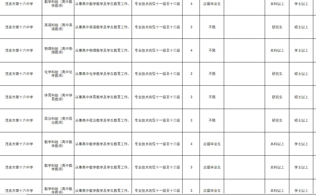 广东招事业编啦！其中茂名584个编制岗位！