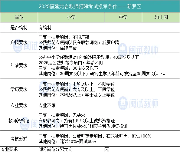 龙岩教招6地区已有全新报考条件?✅?