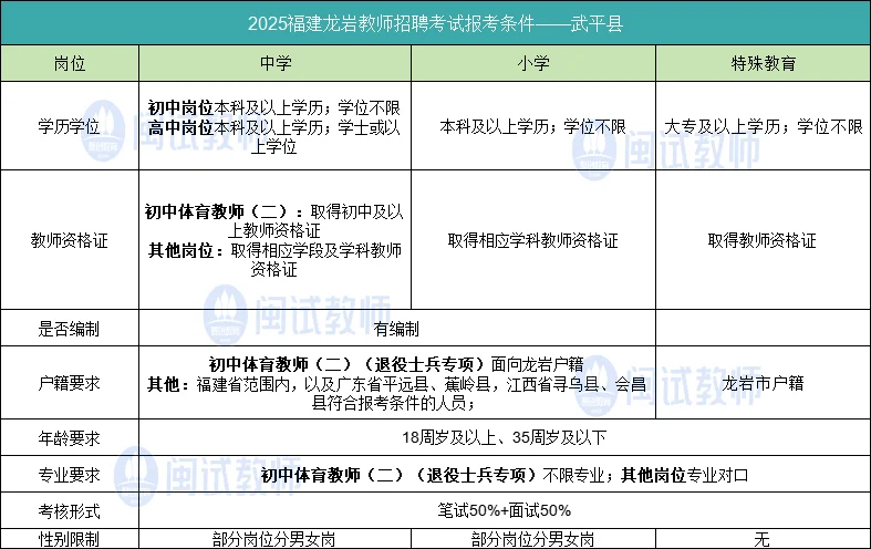 龙岩教招6地区已有全新报考条件?✅?
