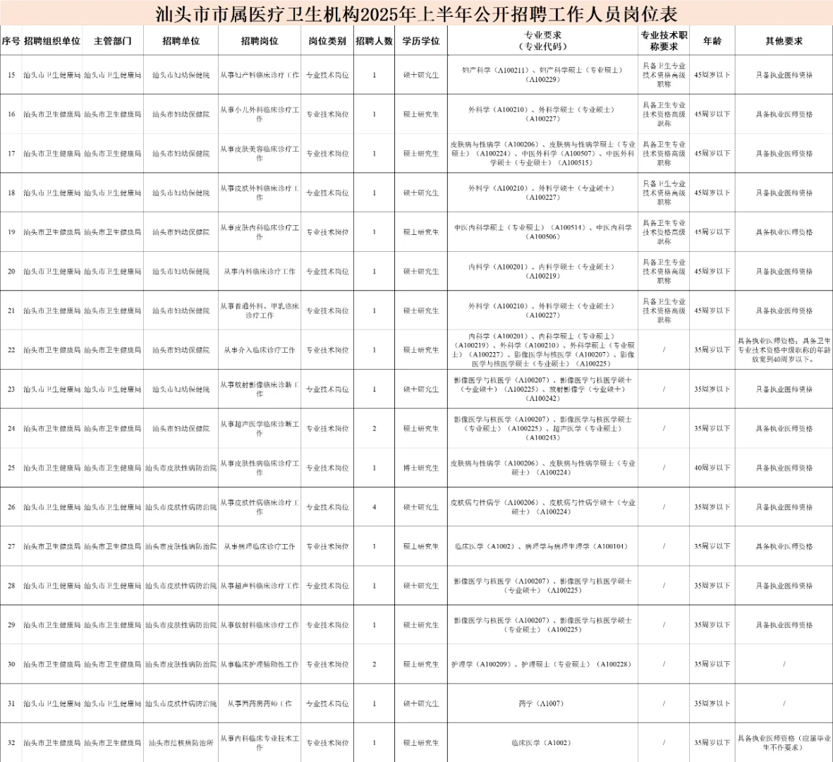 仅面试！汕头市属医疗卫生机构招聘60人！