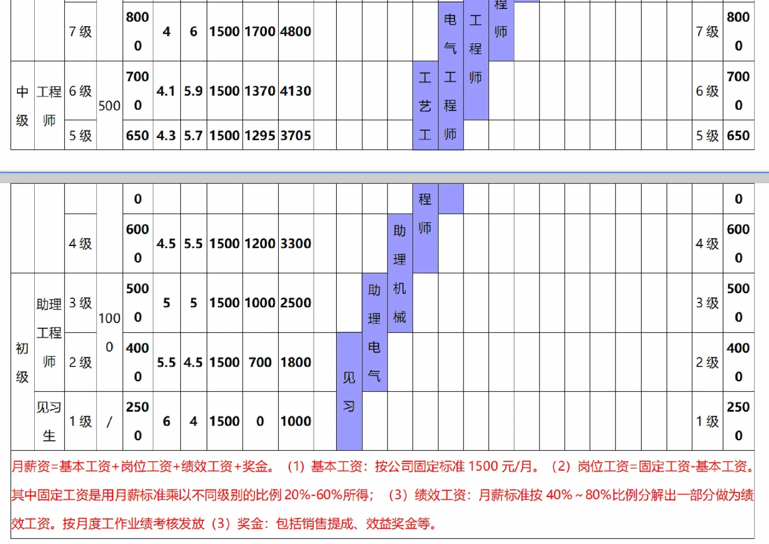 ?技术部薪酬等级晋升制度