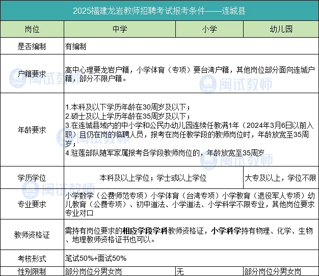 龙岩教招6地区已有全新报考条件?✅?
