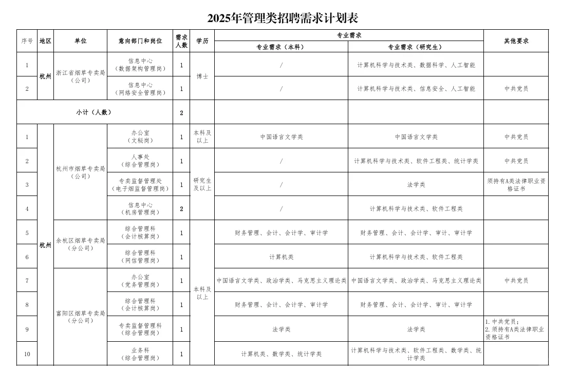 2025年浙江省烟草局招录118人