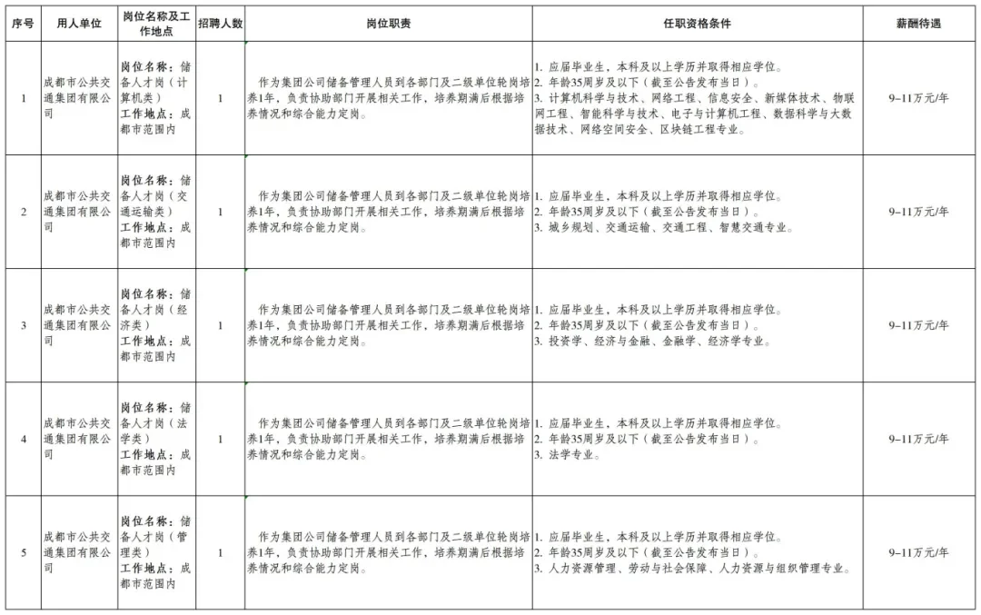 【国企招聘】成都公共交通集团应届生招聘
