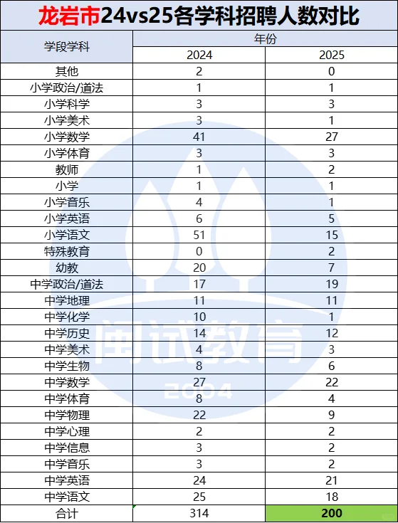 龙岩教招6地区已有全新报考条件?✅?