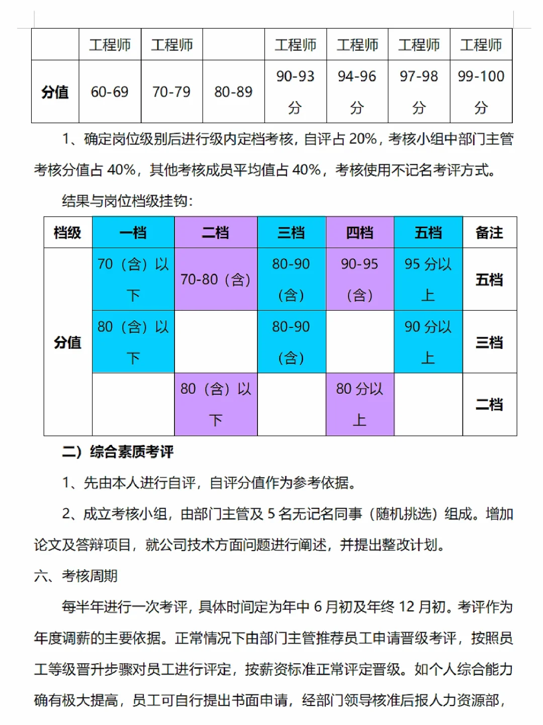 ?技术部薪酬等级晋升制度