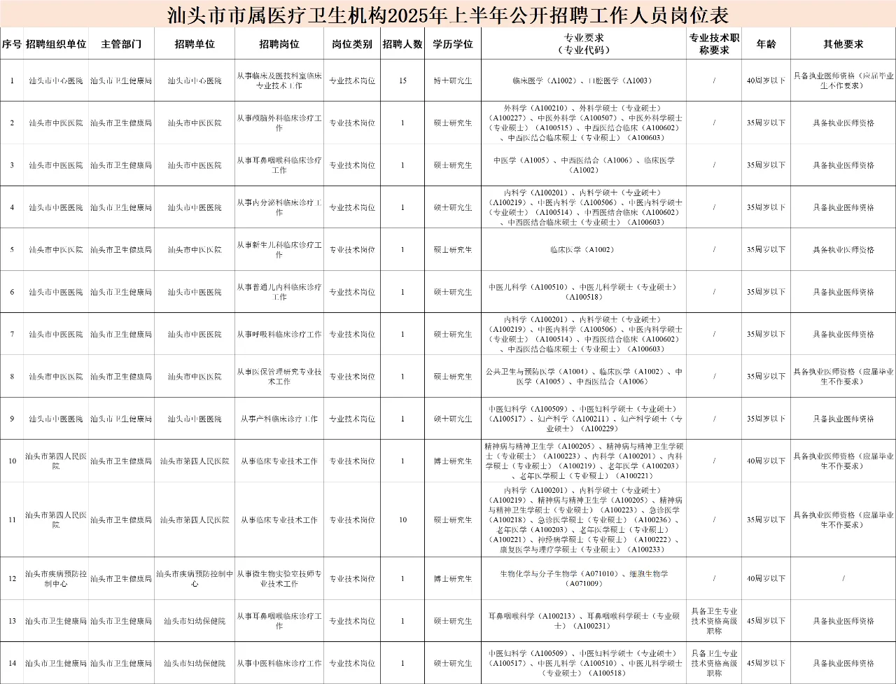 仅面试！汕头市属医疗卫生机构招聘60人！