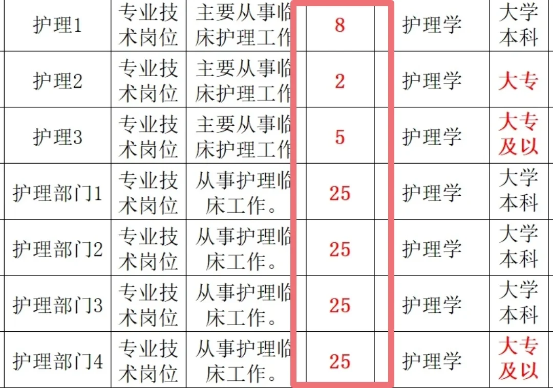全国各地区护理事业编编岗位出了第二季度招