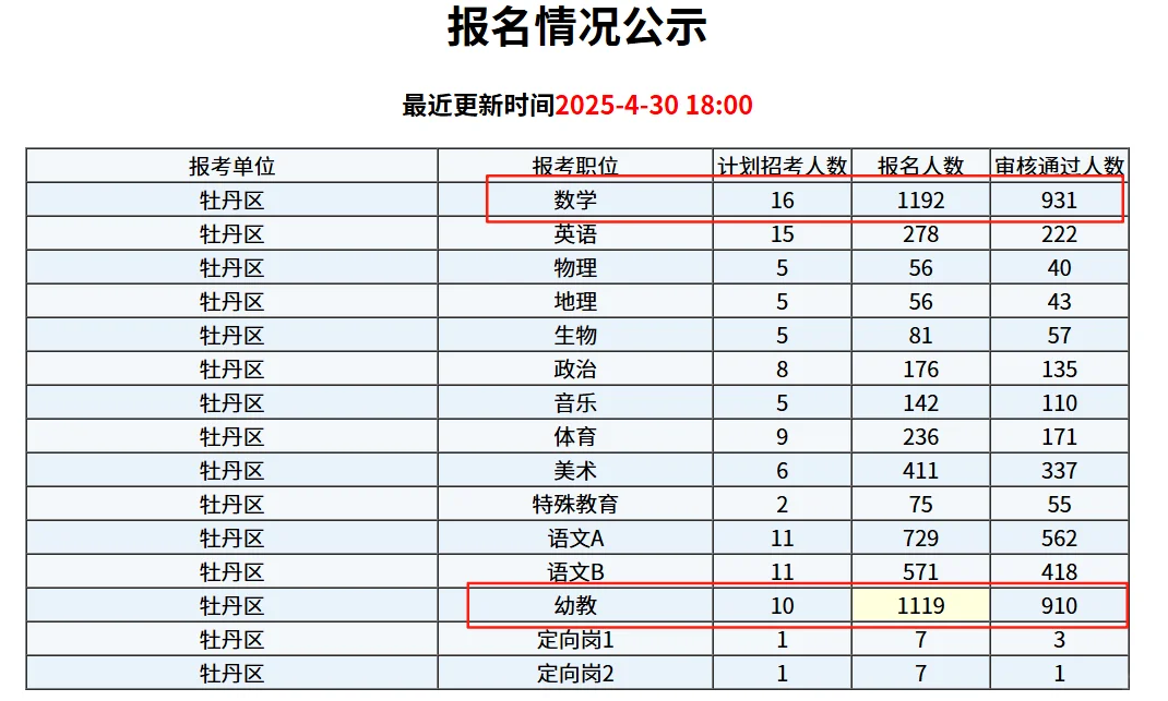 牡丹区教师编这就是不限专业的威力嘛?
