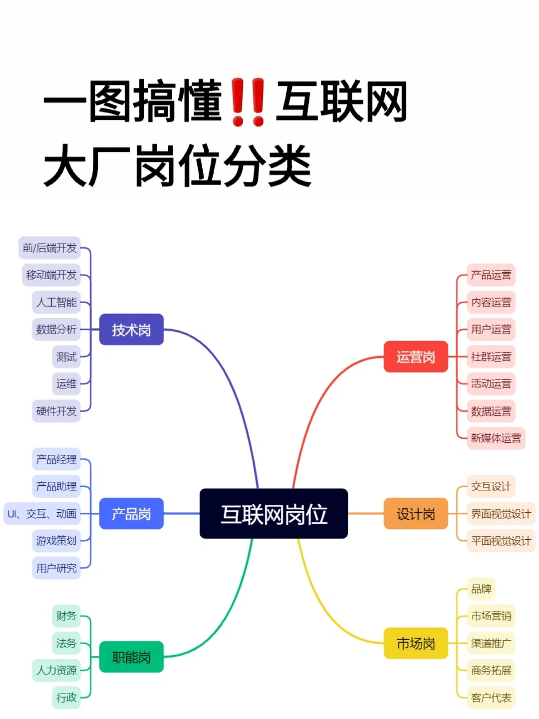 秒懂✅互联网公司有哪些岗位？我适合哪个