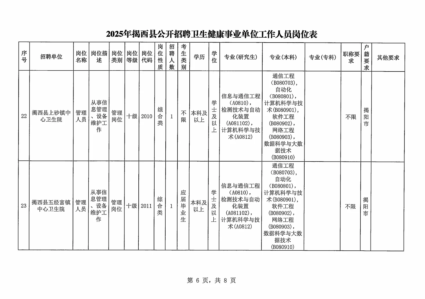 揭阳揭西县卫健招聘资料来咯！（含综合岗）