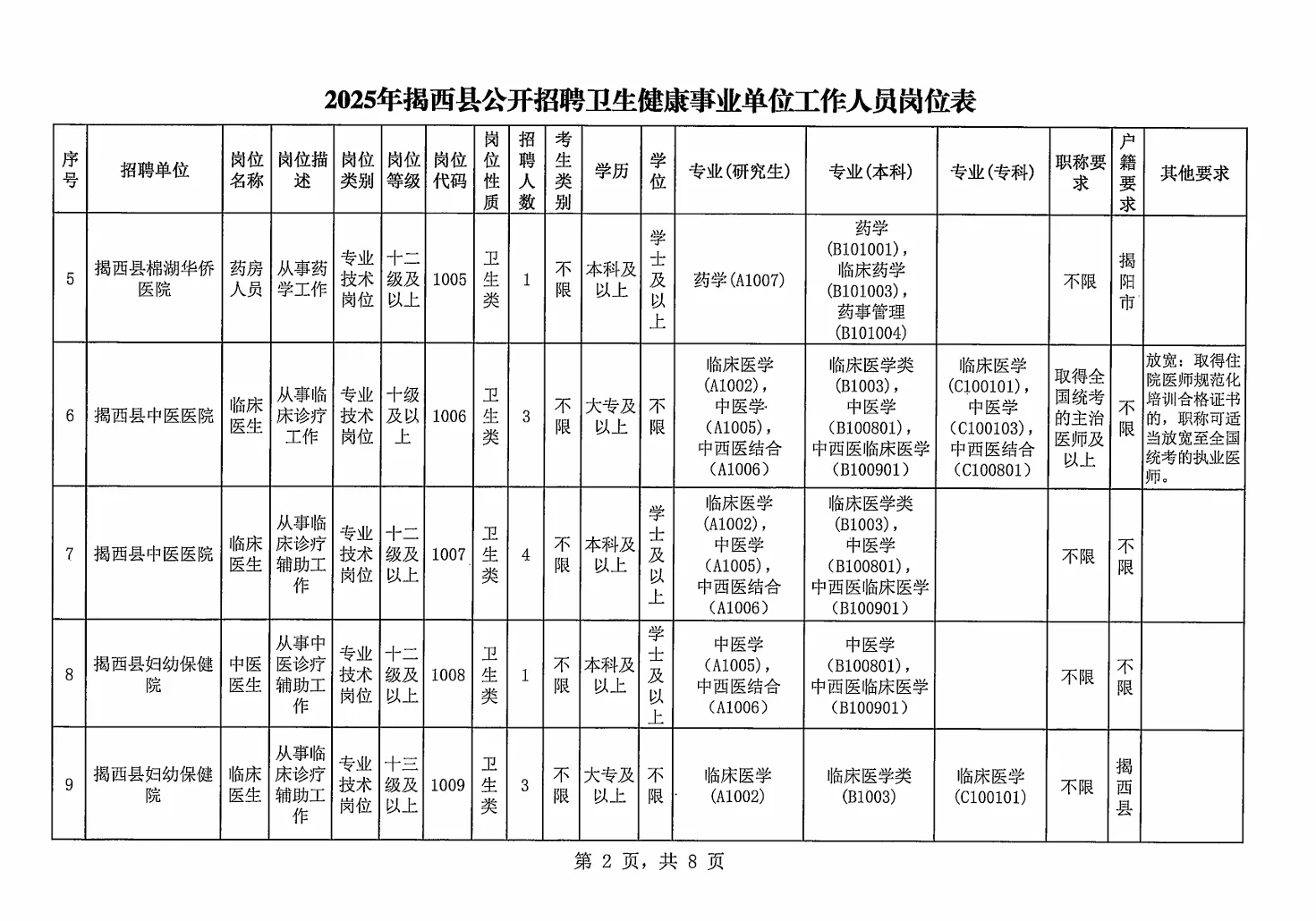 揭阳揭西县卫健招聘资料来咯！（含综合岗）