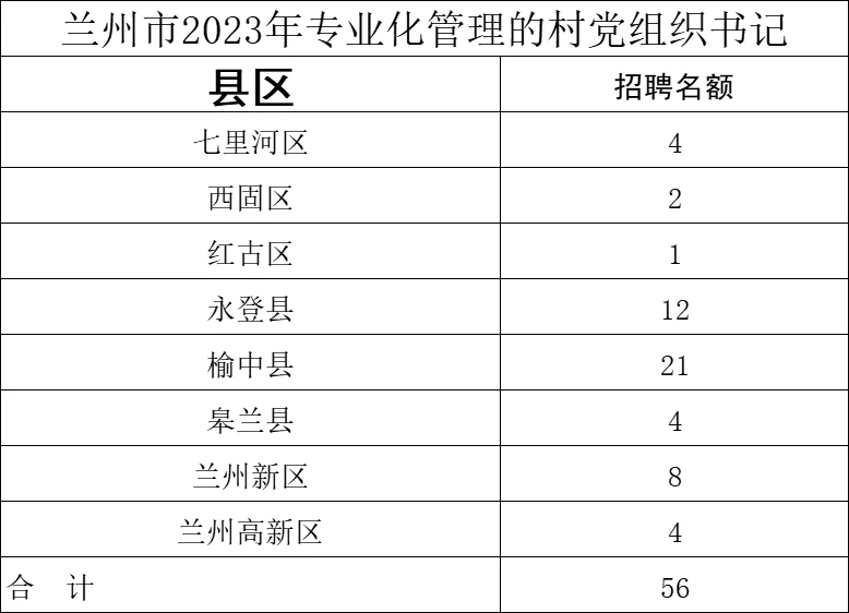 2023甘肃专职化村书记招录公告汇总
