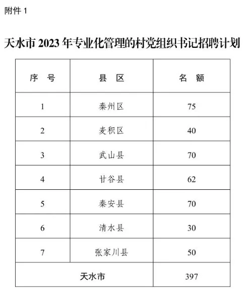 2023甘肃专职化村书记招录公告汇总