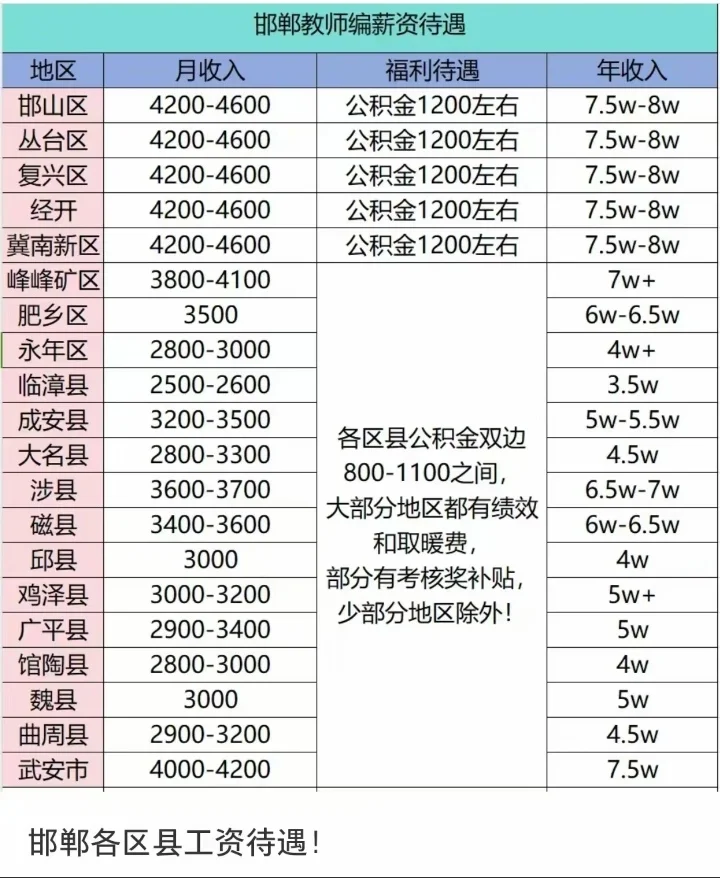 整理完最新邯郸地区教师薪资待遇