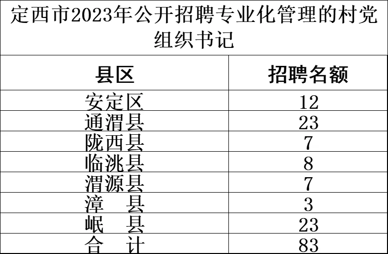 2023甘肃专职化村书记招录公告汇总