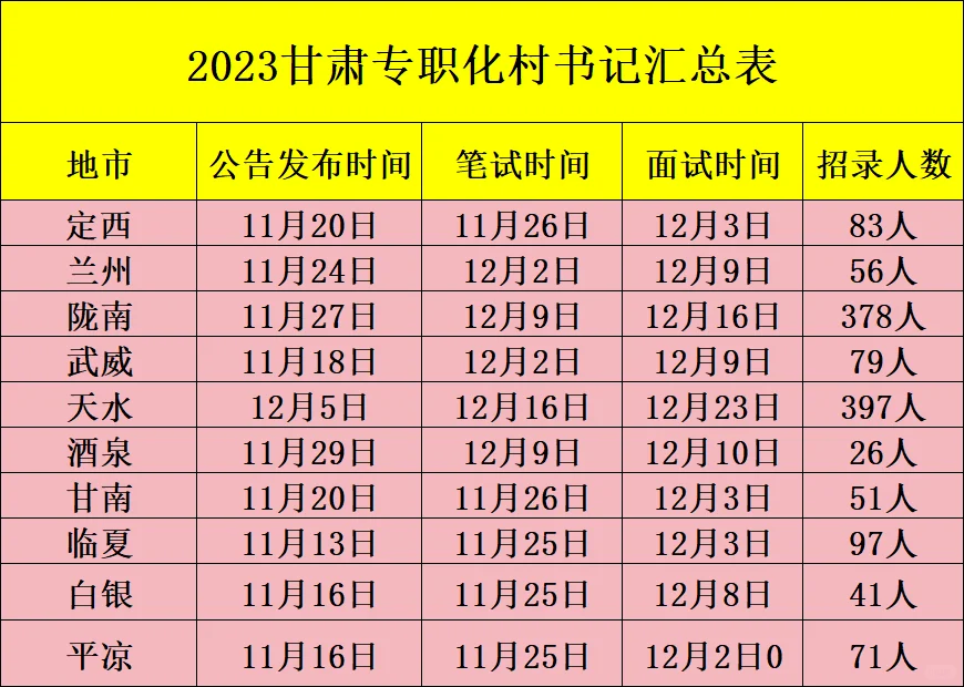 2023甘肃专职化村书记招录公告汇总