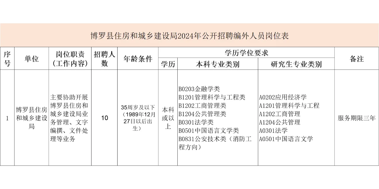 惠州博罗县住建局招聘编外人员10人！