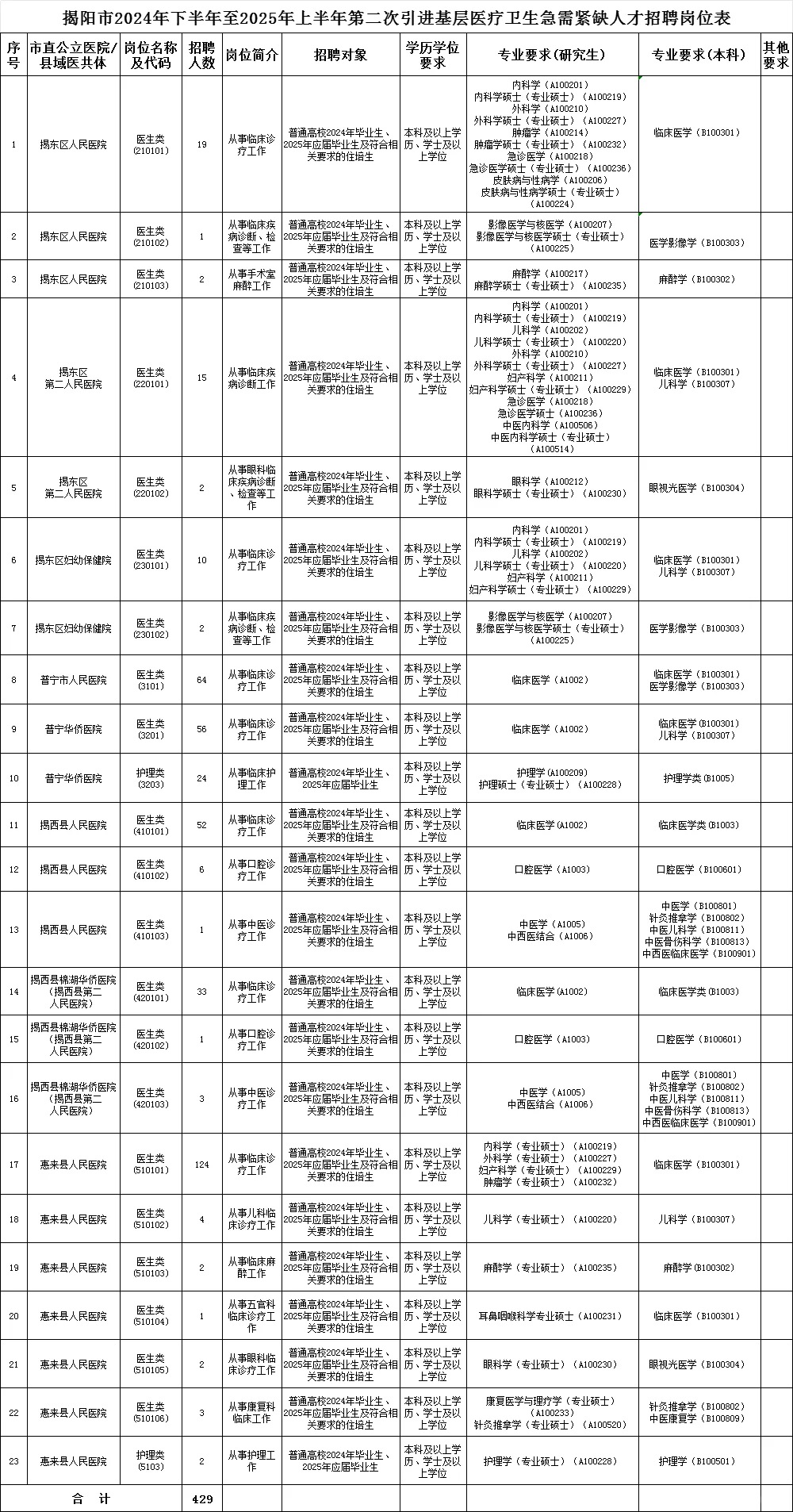 2025广东省揭阳市卫健系统紧缺人才引进