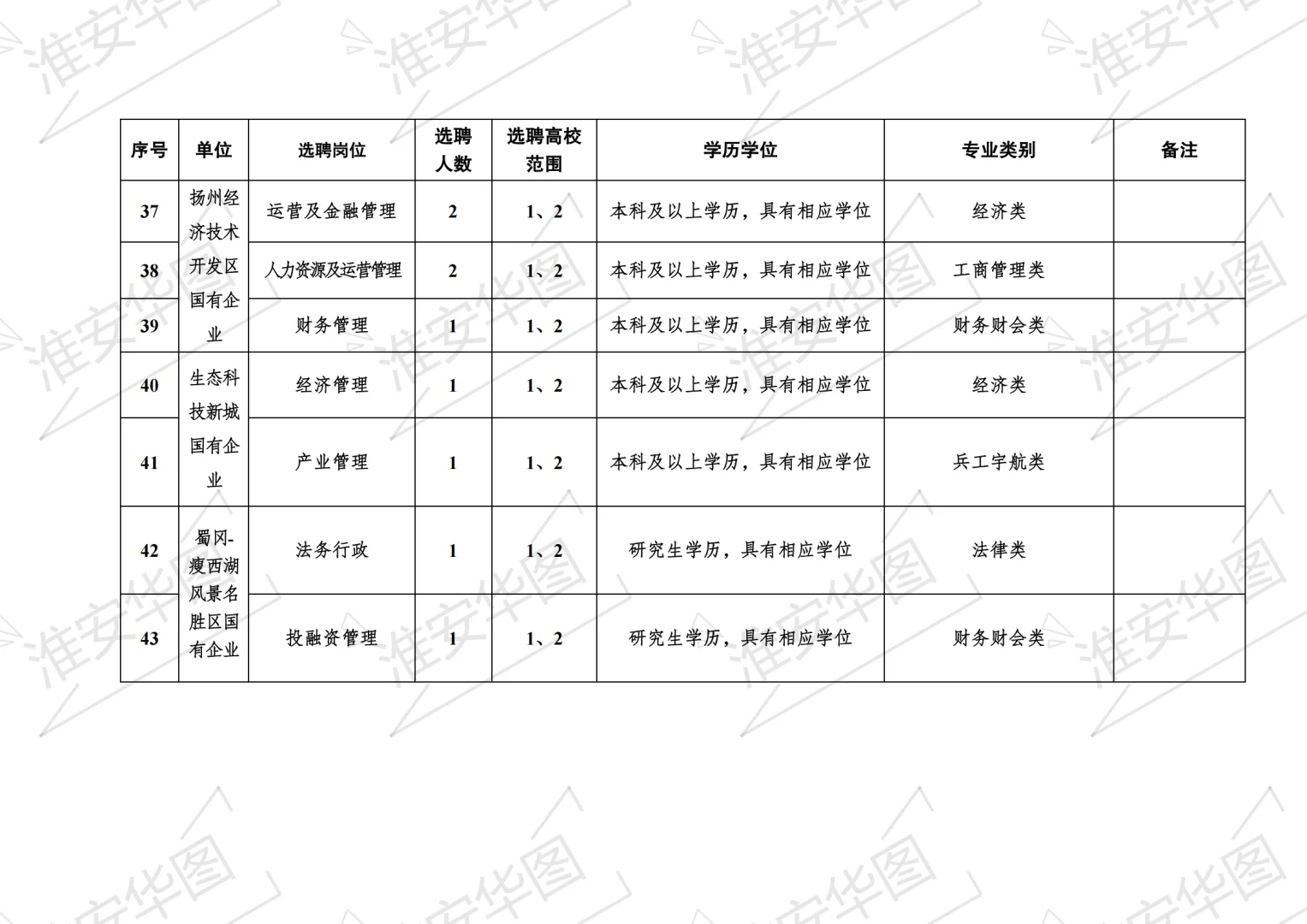 2025江苏省扬州市国有企业选聘优秀青年人才