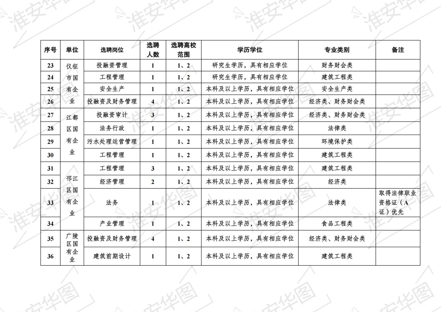 2025江苏省扬州市国有企业选聘优秀青年人才