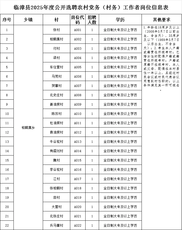 2025邯郸市临漳县选聘农村工作者
