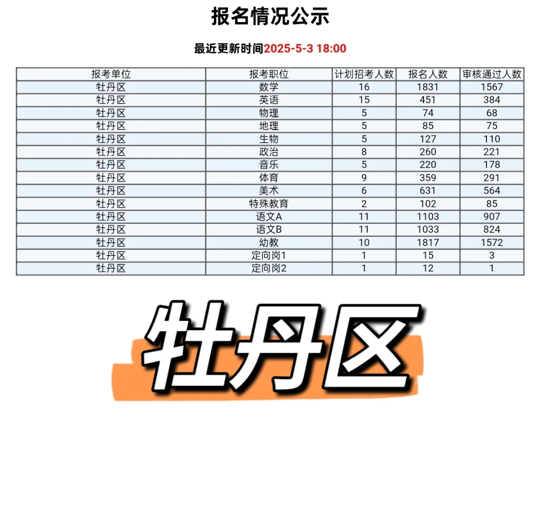 2025山东菏泽牡丹区教师编第五天报名人数