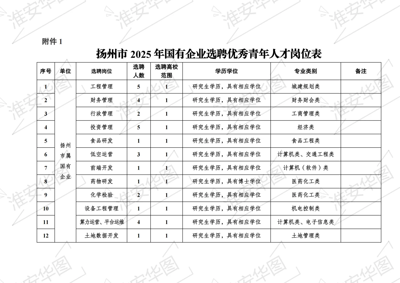 2025江苏省扬州市国有企业选聘优秀青年人才