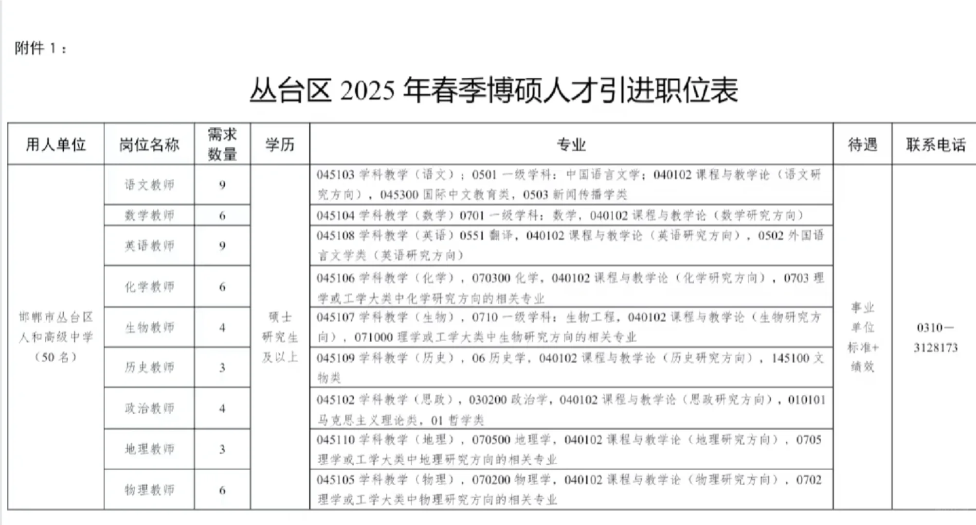 我这里有一张邯郸丛台区人才引进职位表