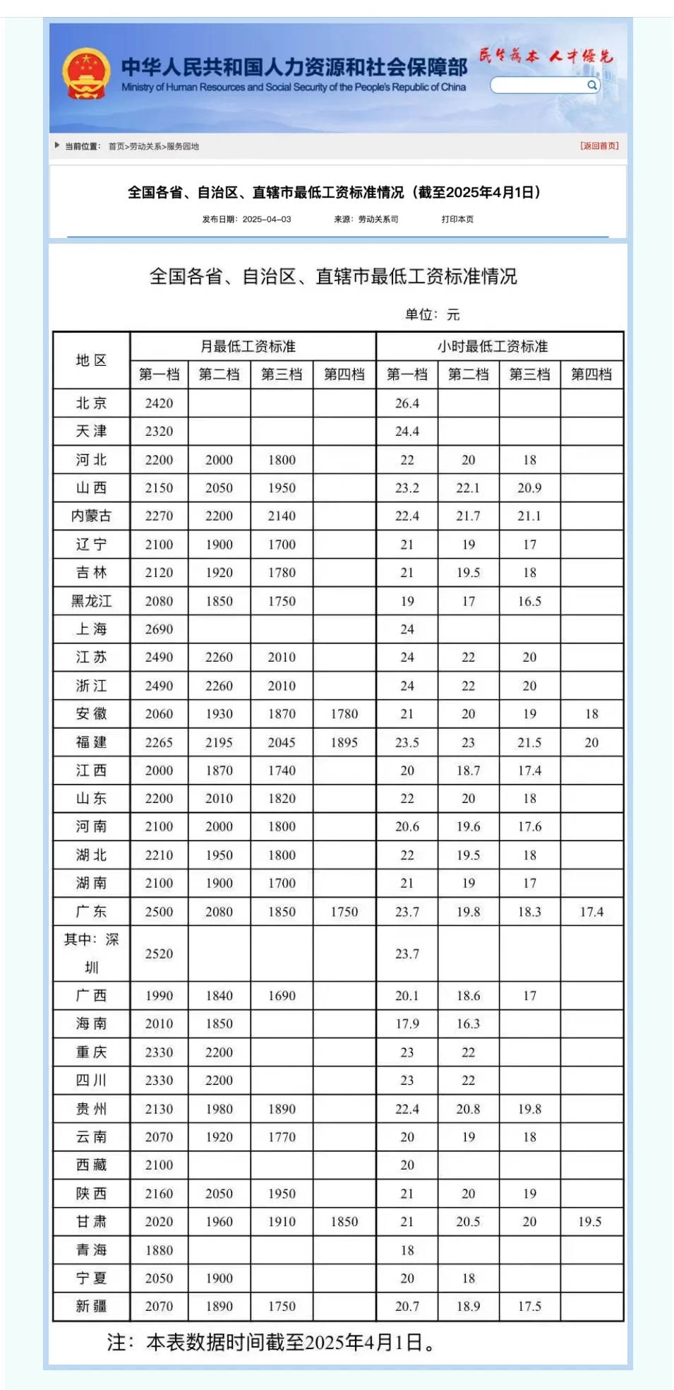 全国各地区最低工资标准（2025年4月1日）